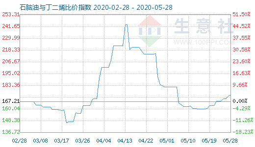 5月28日石腦油與丁二烯比價指數圖