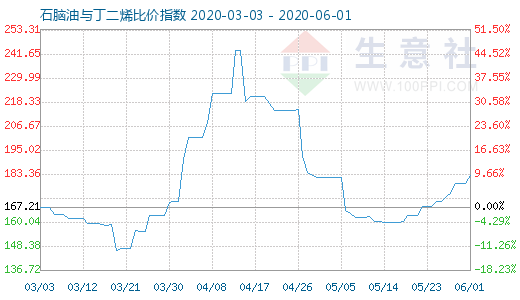 6月1日石腦油與丁二烯比價(jià)指數(shù)圖