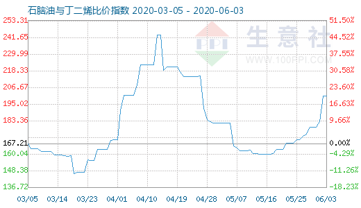 6月3日石腦油與丁二烯比價指數(shù)圖