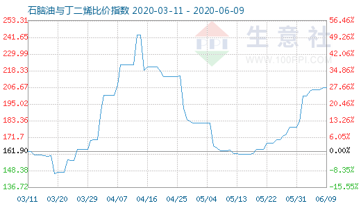 6月9日石腦油與丁二烯比價指數(shù)圖