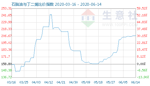 6月14日石腦油與丁二烯比價(jià)指數(shù)圖