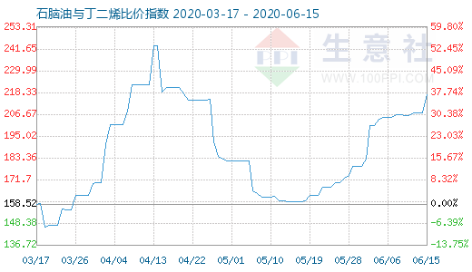 6月15日石腦油與丁二烯比價(jià)指數(shù)圖