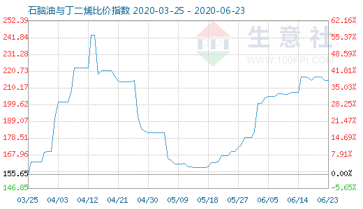 6月23日石腦油與丁二烯比價指數(shù)圖