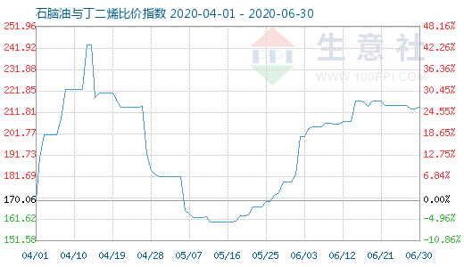 6月30日石腦油與丁二烯比價指數(shù)圖