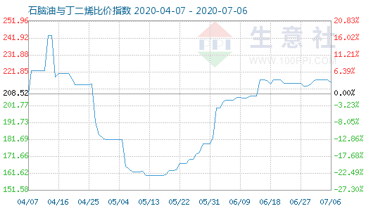 7月6日石腦油與丁二烯比價指數(shù)圖