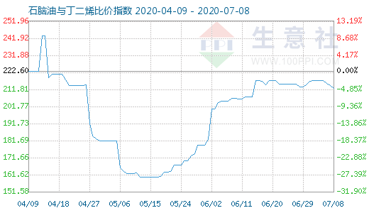 7月8日石腦油與丁二烯比價指數圖