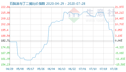 7月28日石腦油與丁二烯比價(jià)指數(shù)圖