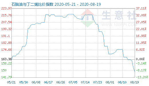 8月19日石腦油與丁二烯比價指數圖