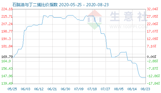 8月23日石腦油與丁二烯比價(jià)指數(shù)圖