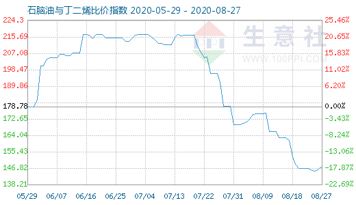 8月27日石腦油與丁二烯比價指數(shù)圖