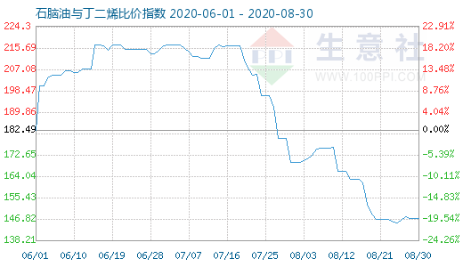 8月30日石腦油與丁二烯比價(jià)指數(shù)圖