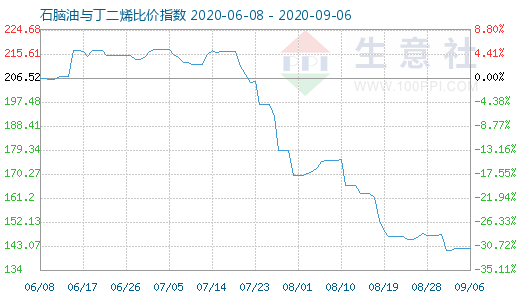 9月6日石腦油與丁二烯比價指數(shù)圖