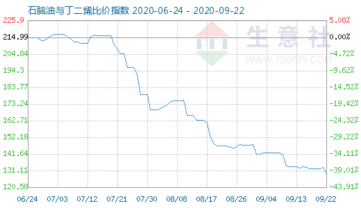 9月22日石腦油與丁二烯比價指數(shù)圖