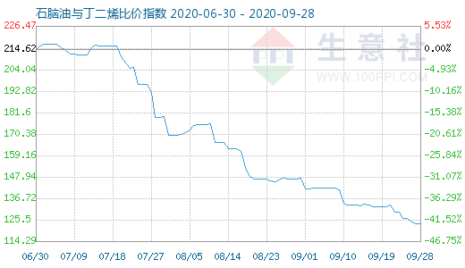 9月28日石腦油與丁二烯比價指數(shù)圖