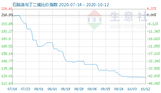 10月12日石腦油與丁二烯比價指數(shù)圖