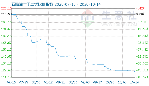 10月14日石腦油與丁二烯比價指數(shù)圖
