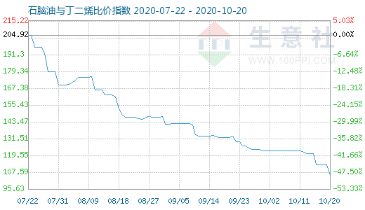 10月20日石腦油與丁二烯比價指數圖