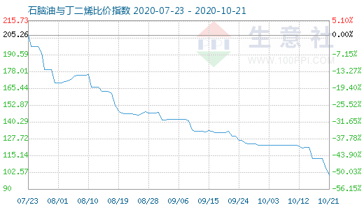 10月21日石腦油與丁二烯比價指數圖