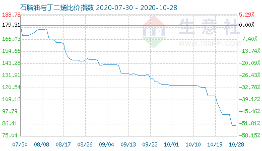 10月28日石腦油與丁二烯比價(jià)指數(shù)圖