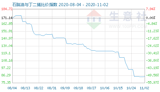 11月2日石腦油與丁二烯比價指數圖