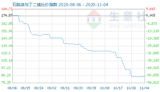 11月4日石腦油與丁二烯比價指數圖