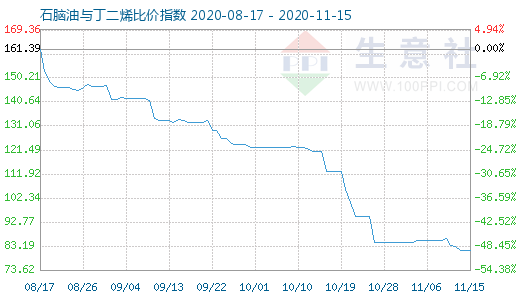 11月15日石腦油與丁二烯比價指數圖
