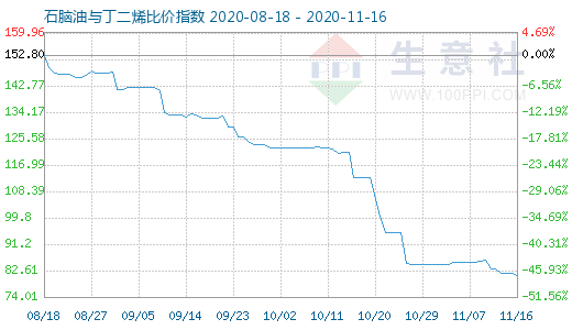 11月16日石腦油與丁二烯比價指數圖