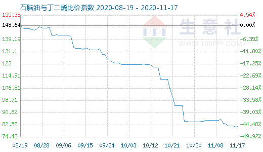 11月17日石腦油與丁二烯比價指數圖
