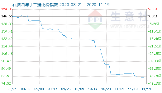 11月19日石腦油與丁二烯比價指數圖