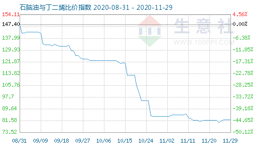 11月29日石腦油與丁二烯比價指數(shù)圖