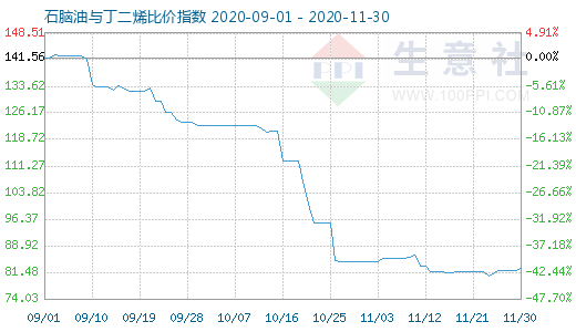 11月30日石腦油與丁二烯比價指數圖