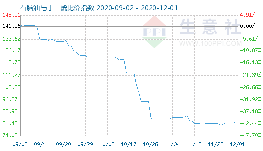 12月1日石腦油與丁二烯比價指數(shù)圖