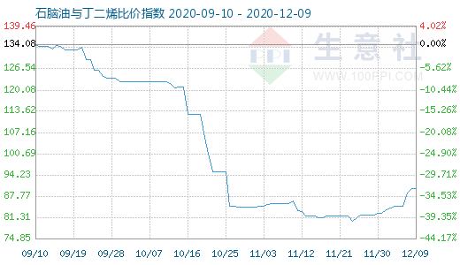 12月9日石腦油與丁二烯比價指數圖