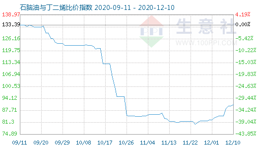 12月10日石腦油與丁二烯比價指數圖