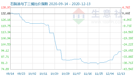12月13日石腦油與丁二烯比價(jià)指數(shù)圖