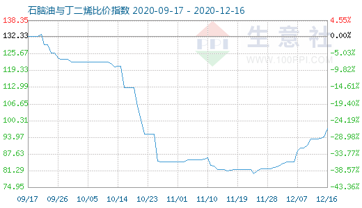 12月16日石腦油與丁二烯比價指數(shù)圖