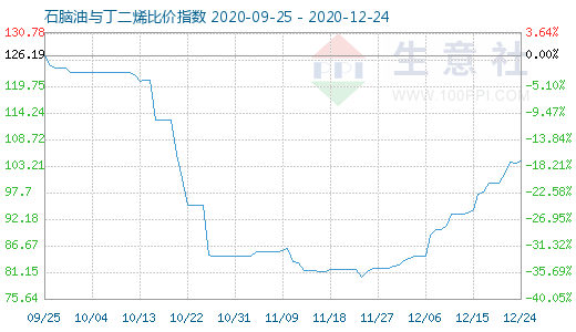 12月24日石腦油與丁二烯比價指數圖