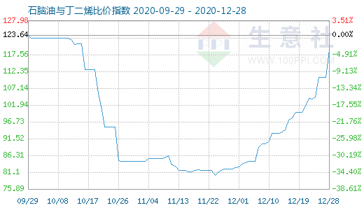 12月28日石腦油與丁二烯比價(jià)指數(shù)圖