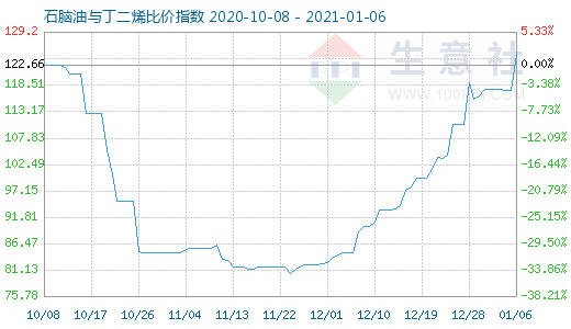 1月6日石腦油與丁二烯比價(jià)指數(shù)圖