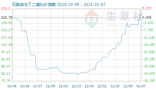 1月7日石腦油與丁二烯比價(jià)指數(shù)圖