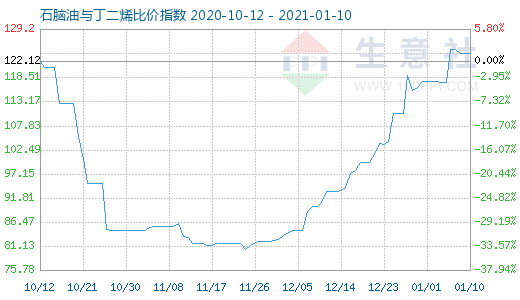 1月10日石腦油與丁二烯比價指數圖