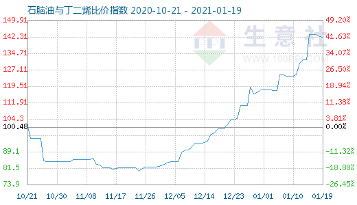 1月19日石腦油與丁二烯比價指數(shù)圖