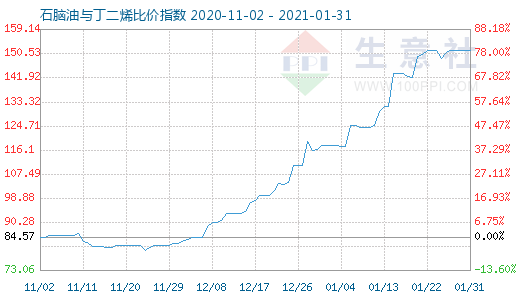 1月31日石腦油與丁二烯比價指數圖