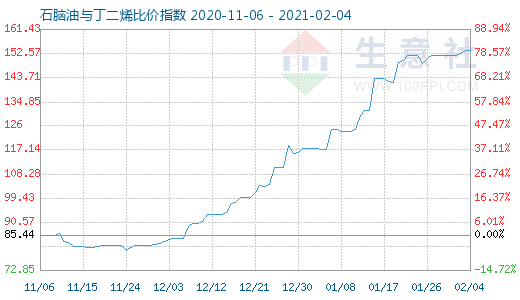 2月4日石腦油與丁二烯比價指數圖