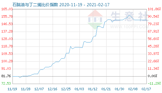 2月17日石腦油與丁二烯比價(jià)指數(shù)圖