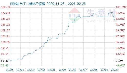 2月23日石腦油與丁二烯比價指數(shù)圖