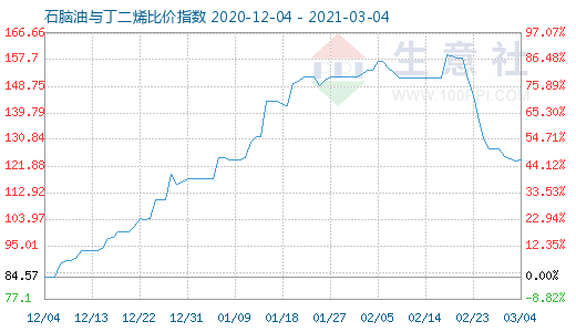 3月4日石腦油與丁二烯比價指數(shù)圖