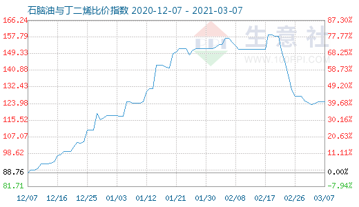 3月7日石腦油與丁二烯比價指數(shù)圖