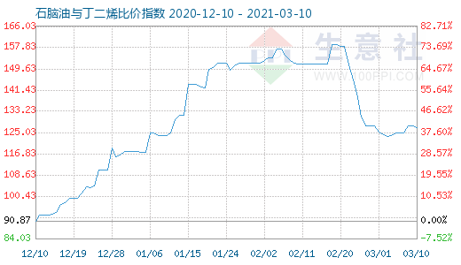3月10日石腦油與丁二烯比價指數(shù)圖