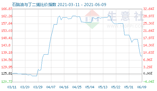 6月9日石腦油與丁二烯比價(jià)指數(shù)圖